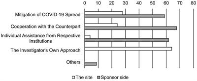Exploring the divergence in perspectives on clinical trial operations in South Korea during the COVID-19 pandemic: a comparison of a trial site and sponsors